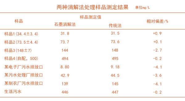 兩種消解方法處理廢水樣品測定結(jié)果