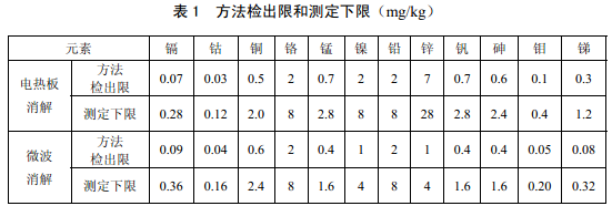 電熱板、微波消解儀檢測下限